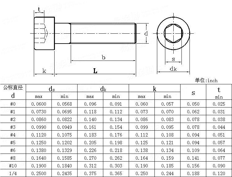 ASME/ANSI B 18.3 - 1986 内六角圓柱頭螺釘