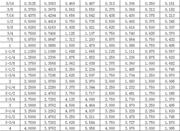 ASME/ANSI B 18.3 - 1986 内六角圓柱頭螺釘