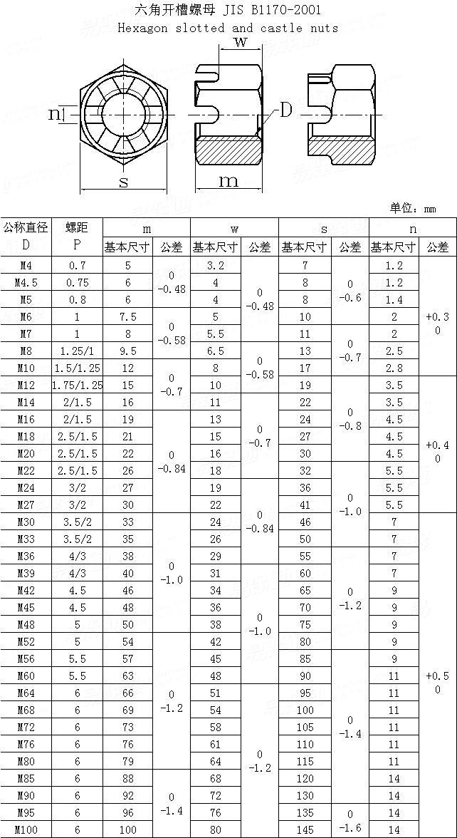 JIS B 1170 - 2001 六角開槽螺母