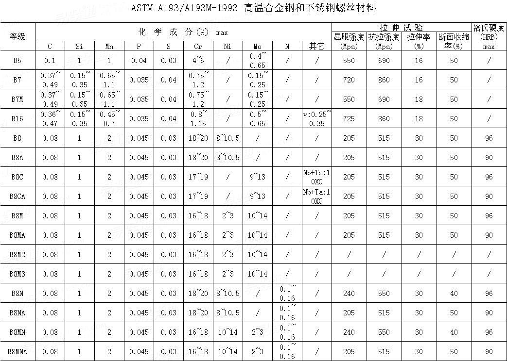 ASTM A 193/193M - 1993 高温合金钢和不锈钢螺丝材料