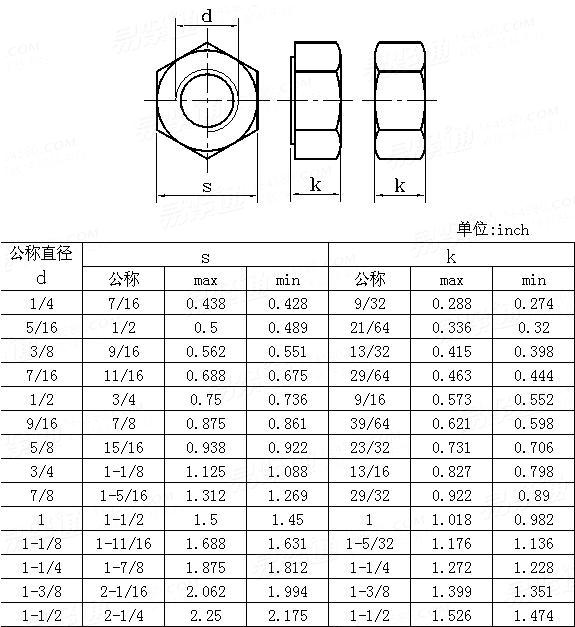ASME/ANSI B 18.2.2 (T5) - 1987 (R1999) 六角厚螺母Table5