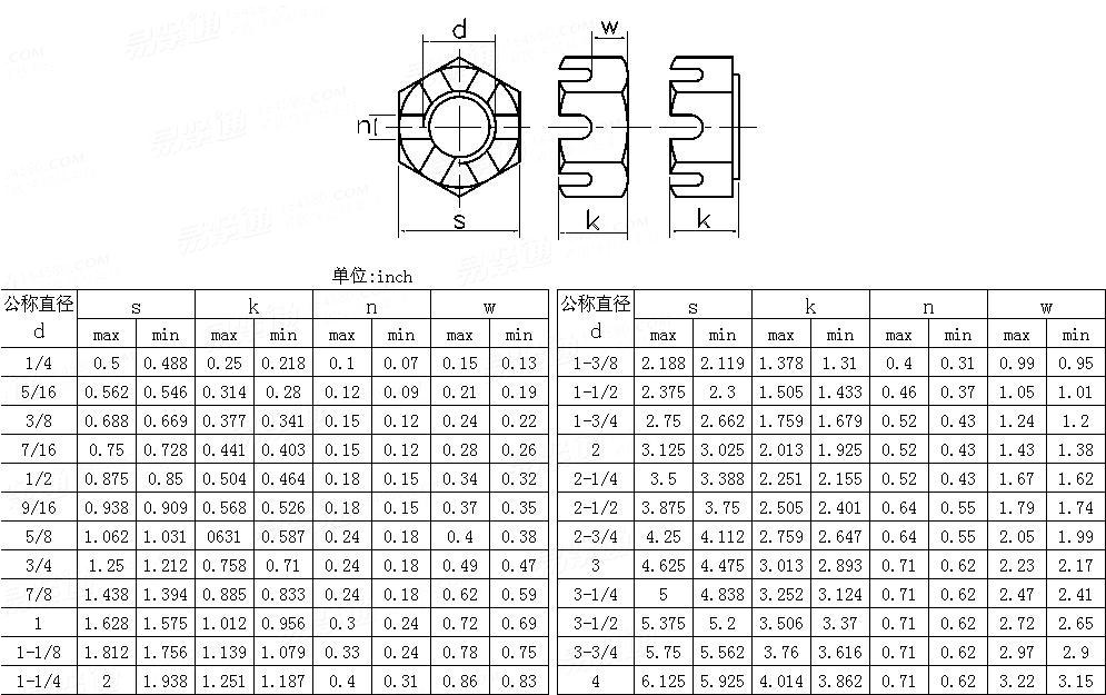ASME/ANSI B 18.2.2 (T10) - 1987 (R1999) 重型六角開槽螺母Table10