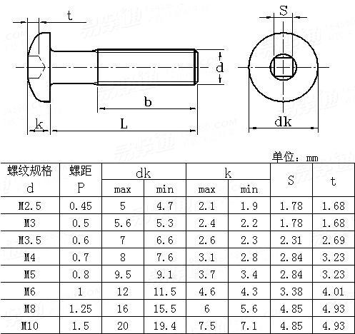ASME/ANSI B 18.6.7M - 1998 米制四方槽盘头螺钉Table13