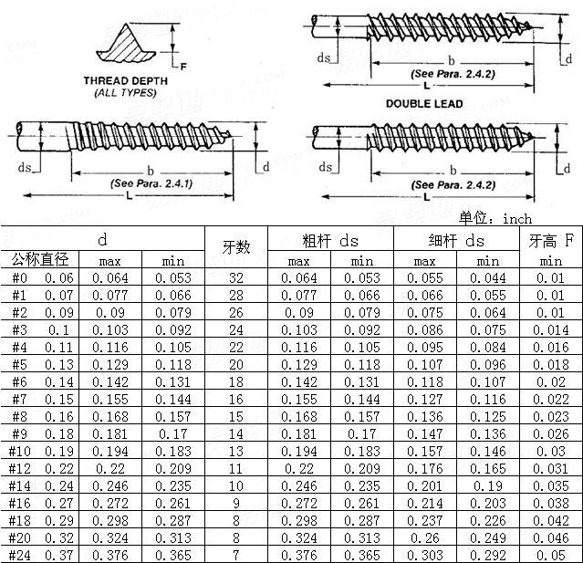 ASME/ANSI B 18.6.1 (T1) - 1997 木螺纹 [Table 1]
