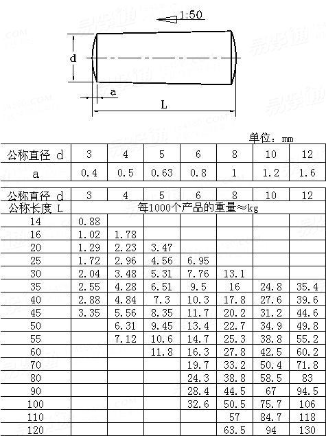 UNI  129 不淬硬球面端圆锥销