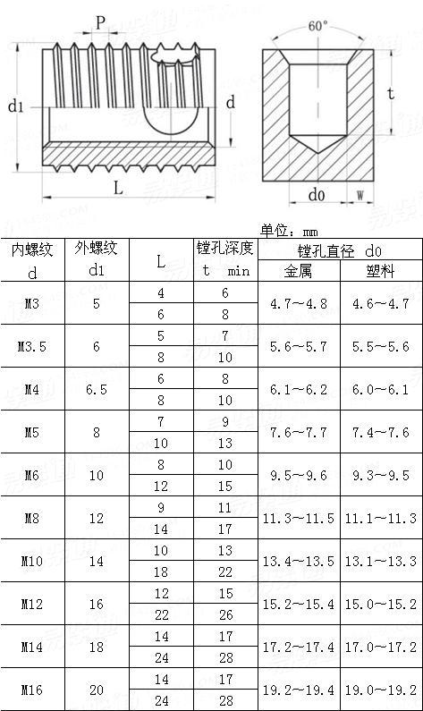  带孔自攻镶嵌件 带孔自攻镶嵌件