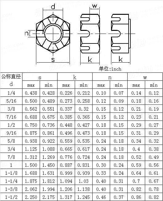 ASME/ANSI B 18.2.2 (T5) - 2010 六角開槽螺母  [Table5]