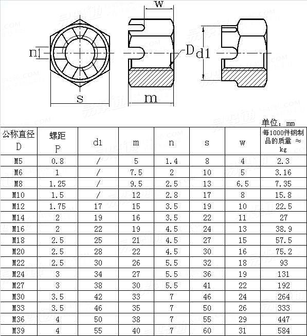 UNI  5595 - 1976 六角開槽螺母 C級