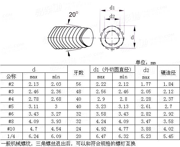 YJT 1025 - 2012 美制三角锁紧螺纹S型