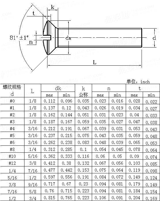 ASME/ANSI B 18.6.3 - 2010 开槽半沉头螺钉Table7