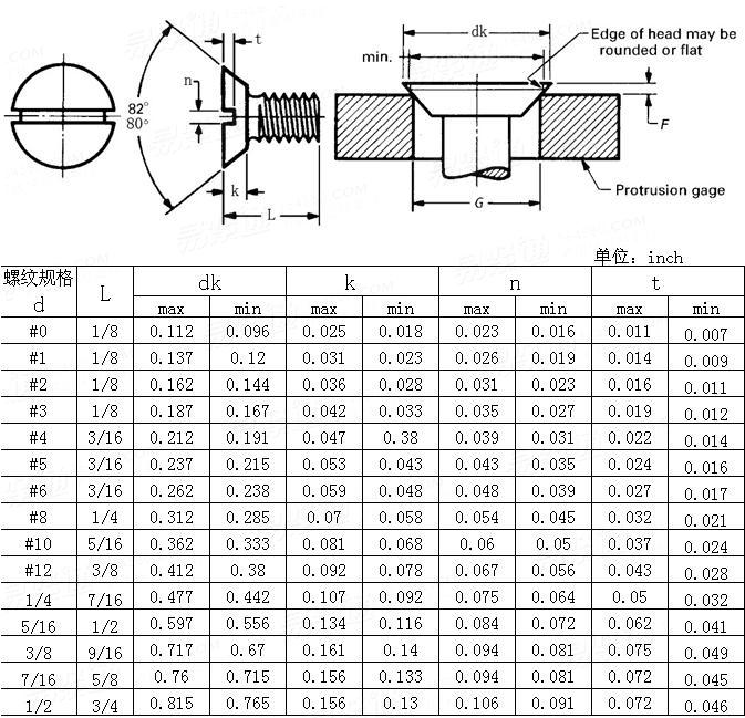 ASME/ANSI B 18.6.3 - 2010 80°开槽沉头清根螺钉Table9