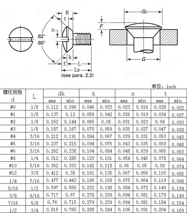 ASME/ANSI B 18.6.3 (T11) - 2010 80°开槽半沉头清根螺钉Table11