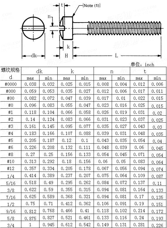 ASME/ANSI B 18.6.3 (T21) - 2010 开槽球面圆柱头螺钉Table21
