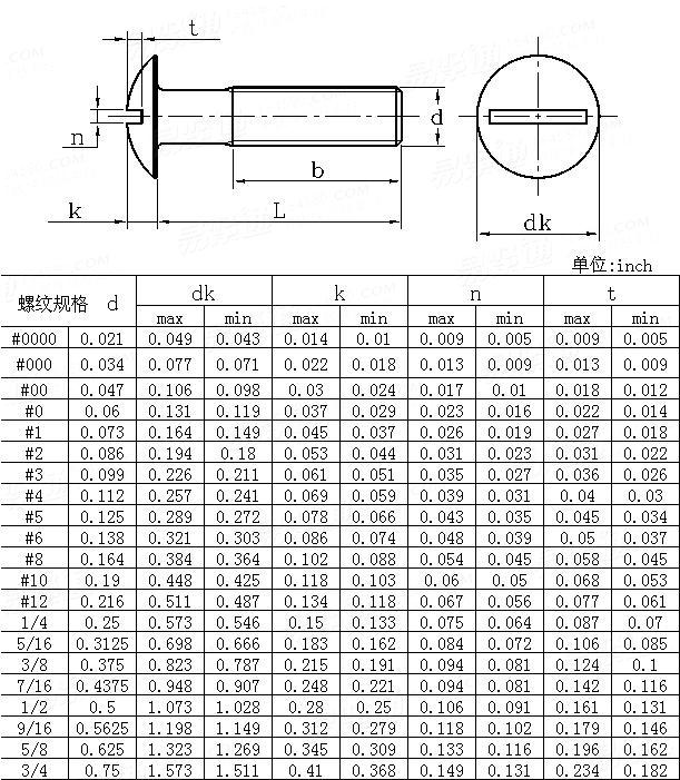 ASME/ANSI B 18.6.3 - 2010 开槽大扁头螺钉Table24
