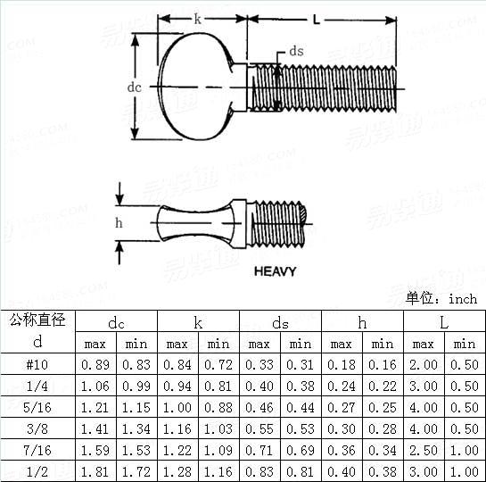 ASME/ANSI B 18.17 - 1968 (R1983) 重型带肩拇指螺钉table2