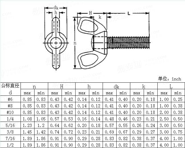 ASME/ANSI B 18.17 - 1968 (R1983) 壓鑄型高頭蝶形螺釘table9