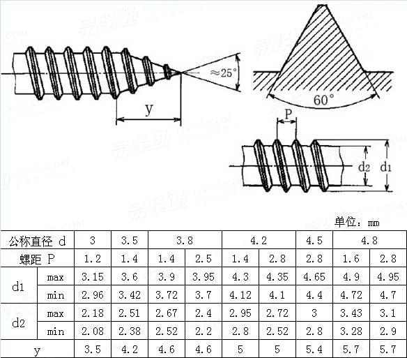 JIS B 1125 (1) - 2003 自攻螺纹及尾端
