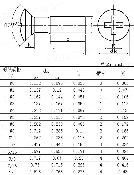 ASME/ANSI B 18.6.3 (T8) - 2010 80°十字槽半沉头螺钉Table8