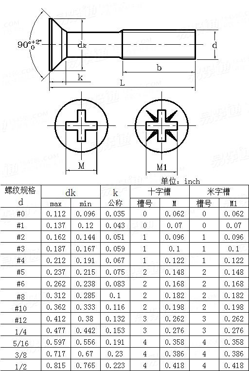 ASME/ANSI B 18.6.3 - 2010 十字槽沉头螺钉Table2