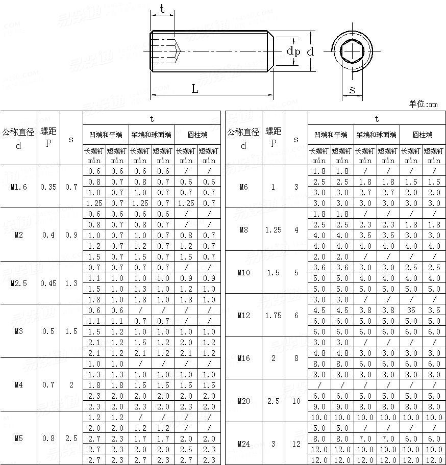 ASME/ANSI B 18.3.6M (FLAT) - 1993 米制内六角平端緊定螺釘