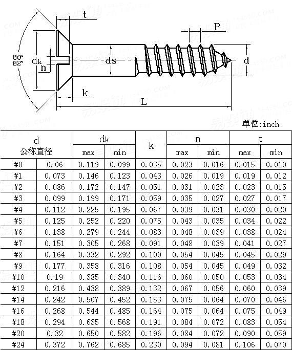 ASME/ANSI B 18.6.1 (T2) - 1997 开槽沉头木螺钉 [Table2]
