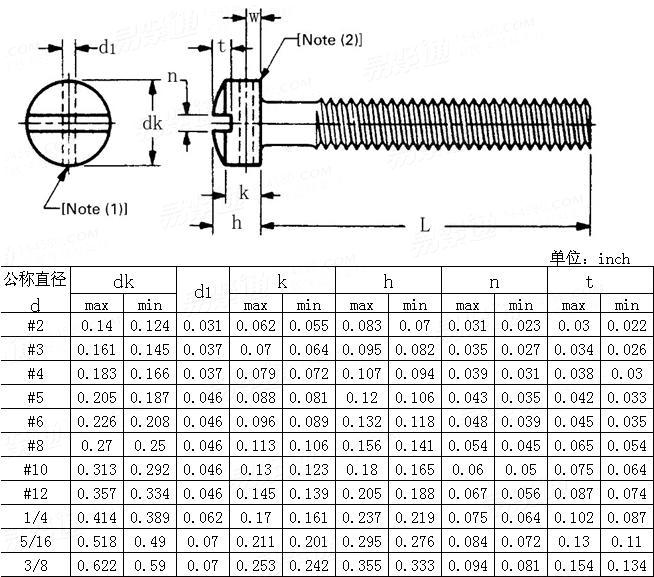 ASME/ANSI B 18.6.3 - 2010 開槽球面圓柱頭頭部帶孔螺釘Table23