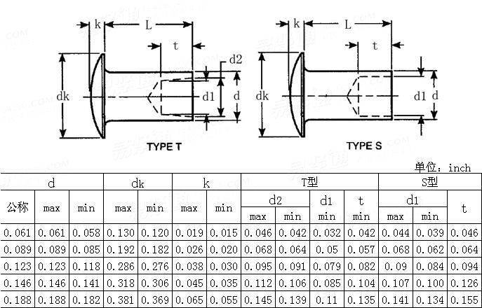 ASME/ANSI B 18.7 - 2001 大圓頭半空心鉚釘Table3
