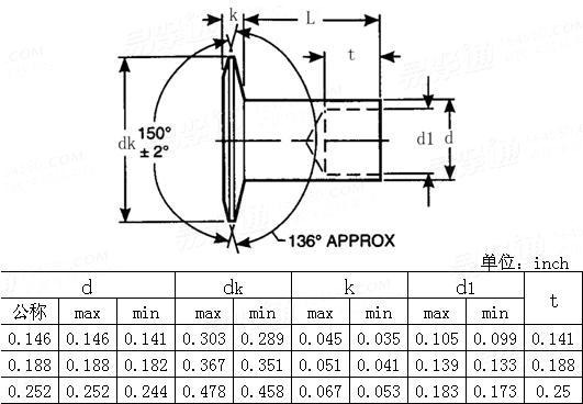 ASME/ANSI B 18.7 - 2001 150°沉头半空心铆钉Table4