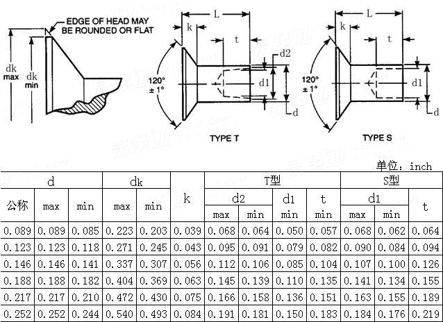 ASME/ANSI B 18.7 - 2001 120°沉头半空心铆钉Table6