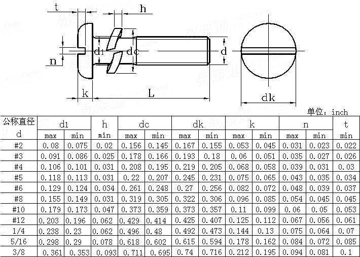 ASME/ANSI B 18.13 - 1996 開槽盤頭螺釘和彈墊組合 SEMS[Table 2]