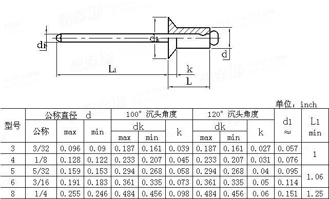 IFI  114 (T3) - 2003 100°或120°開口型沉頭抽芯鉚釘