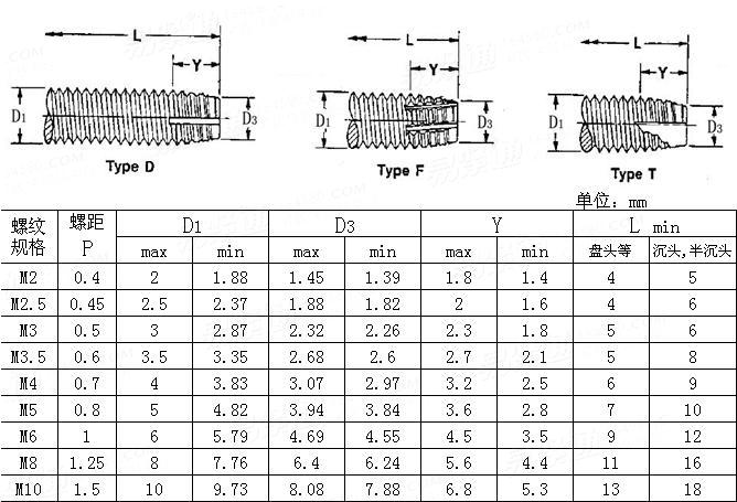 IFI  502 - 1982 米制自切自攻螺纹尾端