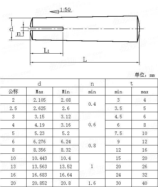 JIS B 1353 (Annex) - 1990 開槽圓錐銷 - 老款