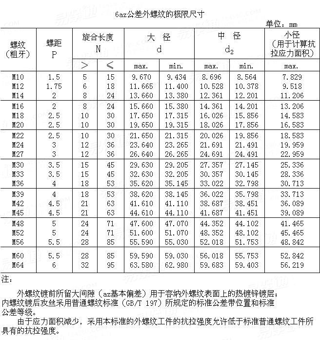 GB /T 22029 - 2008 热浸镀锌螺纹—在外螺纹上容纳镀锌层