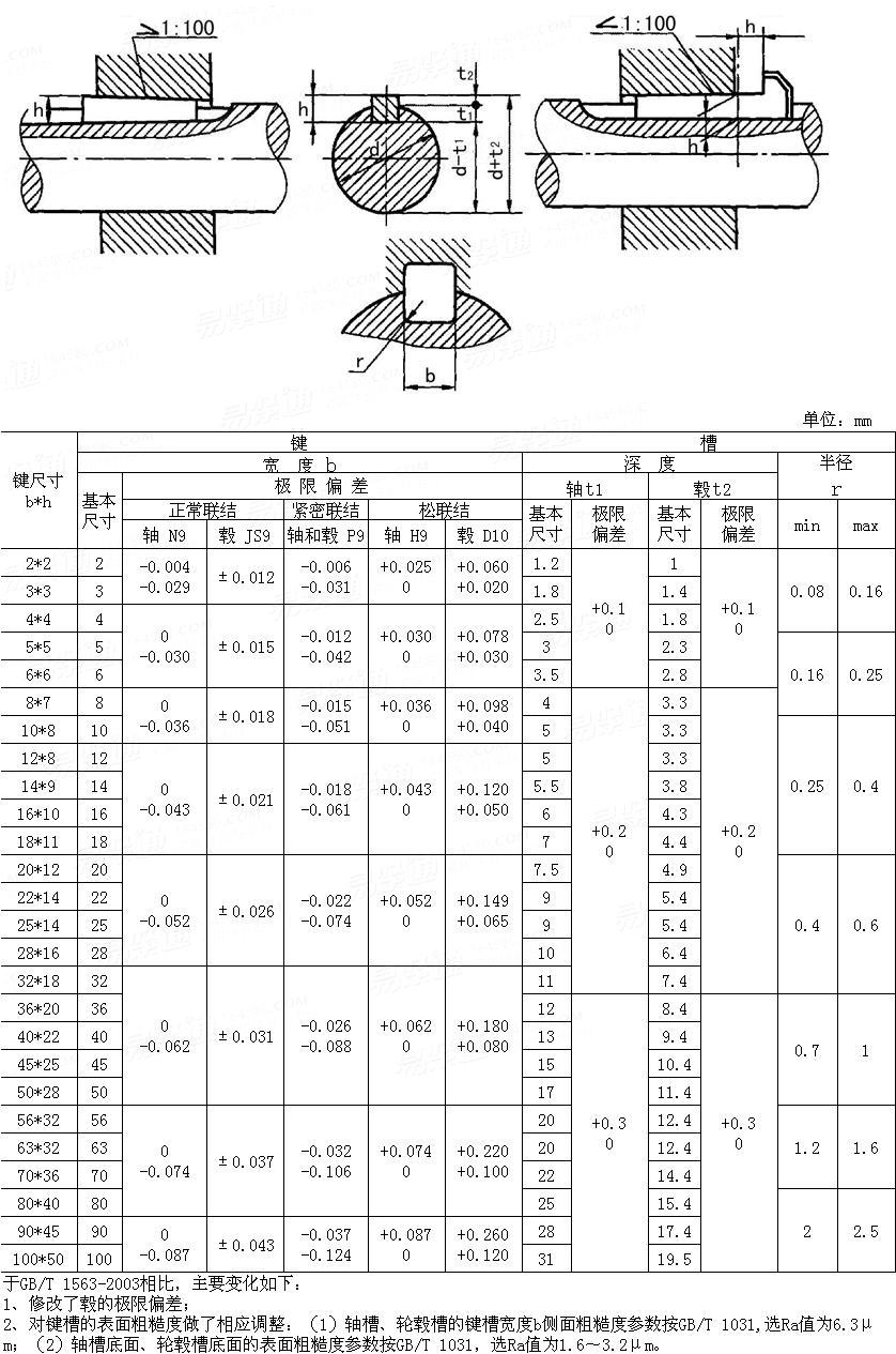 GB /T 1563 - 2017 楔键用键槽