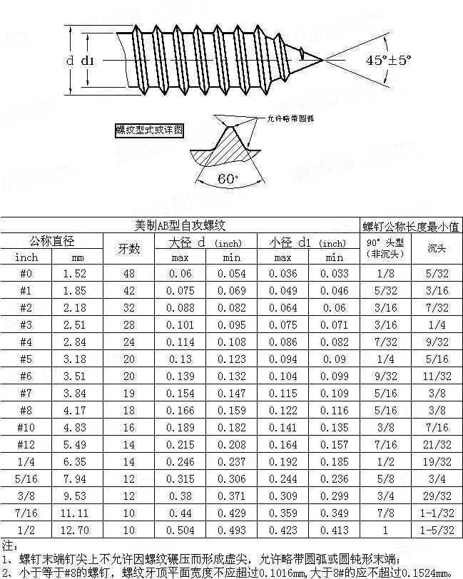 ASME/ANSI B 18.6.3 - 2010 AB自攻牙
