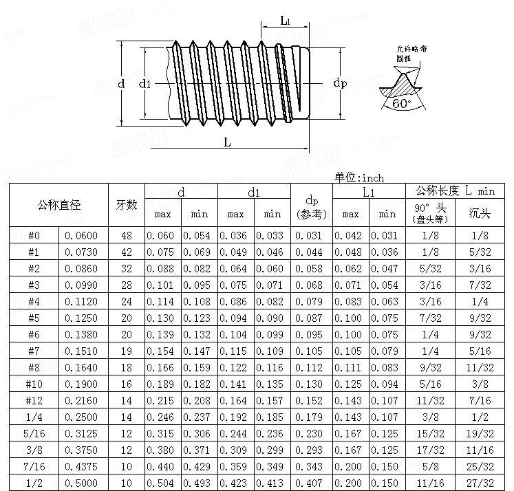 ASME/ANSI B 18.6.3 - 2010 B型 自攻牙