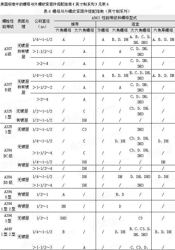 ASTM A 563 - 2007 碳钢、合金钢螺母机械性能标准