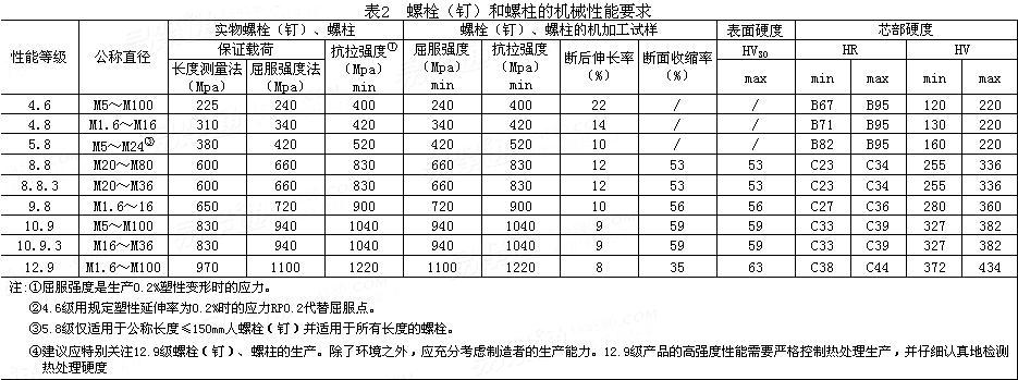 ASTM F 568M - 2007 米制系列 碳钢、合金钢外螺纹紧固件机械性能标准