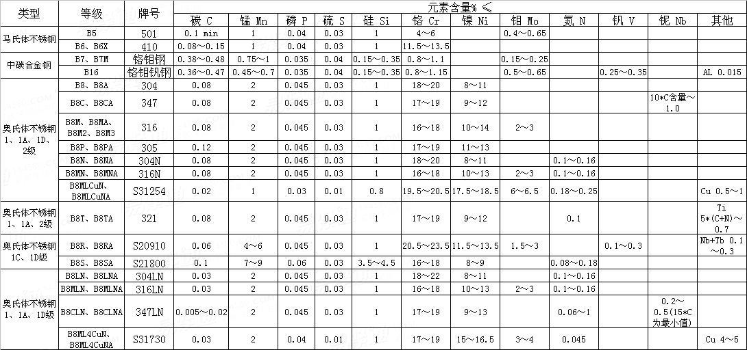 ASTM A 193/193M - 2015 高温或高压下使用的合金钢和不锈钢螺栓、螺柱和螺钉