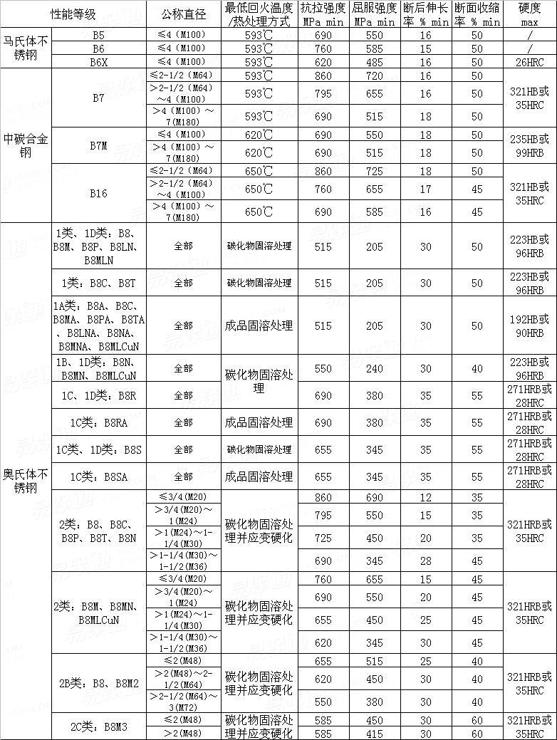 ASTM A 193/193M - 2015 高温或高压下使用的合金钢和不锈钢螺栓、螺柱和螺钉