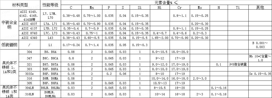 ASTM  A320/A320M - 2011 低温条件下使用的合金钢、不锈钢栓接材料