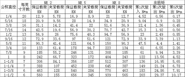 ASME/ANSI B 18.16.6 - 2008 尼龍鎖緊螺母 （英制）機械性能要求