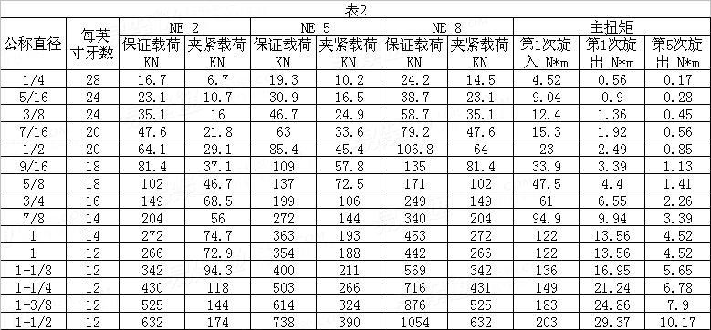 ASME/ANSI B 18.16.6 - 2008 尼龍鎖緊螺母 （英制）機械性能要求