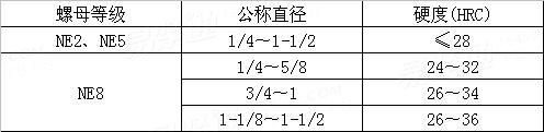 ASME/ANSI B 18.16.6 - 2008 尼龍鎖緊螺母 （英制）機械性能要求