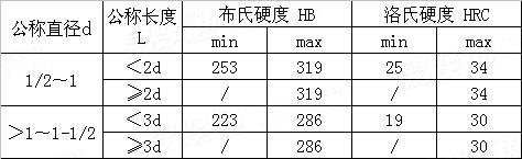 ASTM  A 325 - 2011 中碳结构钢螺栓机械性能
