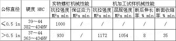 ASTM  F 835 - 2004 美制内凹槽圆头和沉头螺钉的机械性能