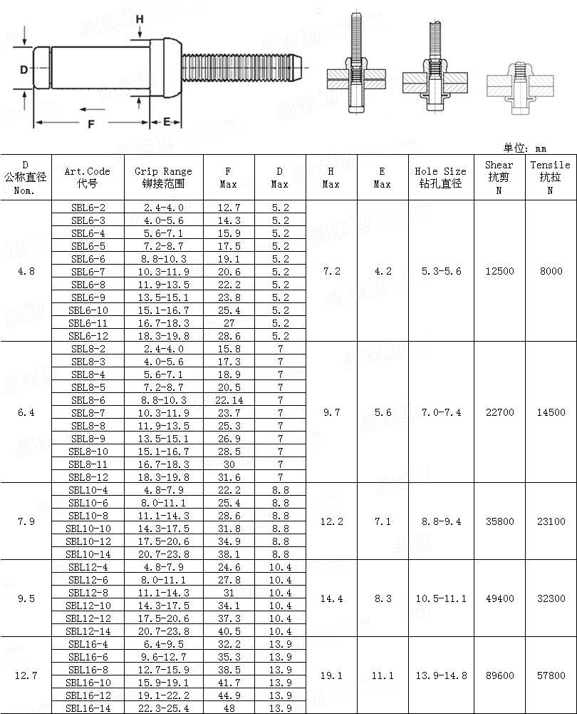 YJT  8015 BOM 鎖緊鉚釘