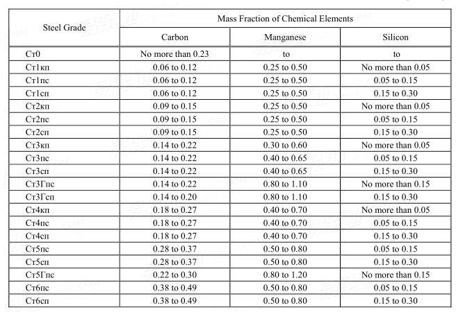 GOST  380 - 2005 普通碳素钢牌号