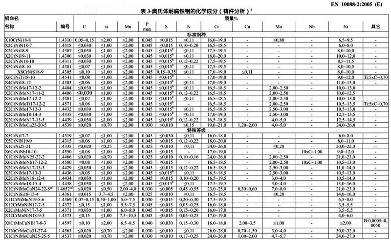 EN  10088-2 - 2005 不锈钢-第 2 部分： 一般用耐腐蚀钢薄板/板和带的技术交货条件